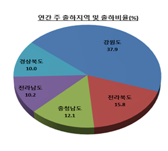 연간 주 출하지역 및 출하비율(%) 강원도 37.9%, 전라북도 15.8%, 충청남도 12.1%, 전라남도 10.2%, 경상북도 10