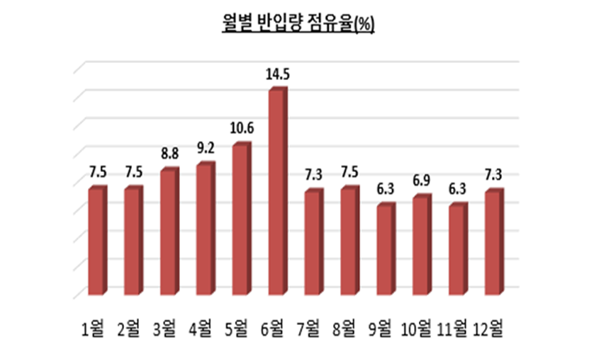 월별 반입량 점유율(%) 1월 7.5%, 2월 7.5%, 3월 8.8%, 4월 9.2%, 5월 10.6%, 7월 7.3%, 8월 7.5%, 9월 6.3%, 10월 6.9%, 11월 6.3%, 12월 7.3%