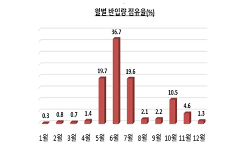 월별 반입량 점유율(%) 1월 0.3%, 2월 0.8%, 3월 0.7%, 4월 1.4%, 5월 19.7%, 7월 36.7%, 8월 2.1%, 9월 2.2%, 10월 10.5%, 11월 4.6%, 12월 1.3%